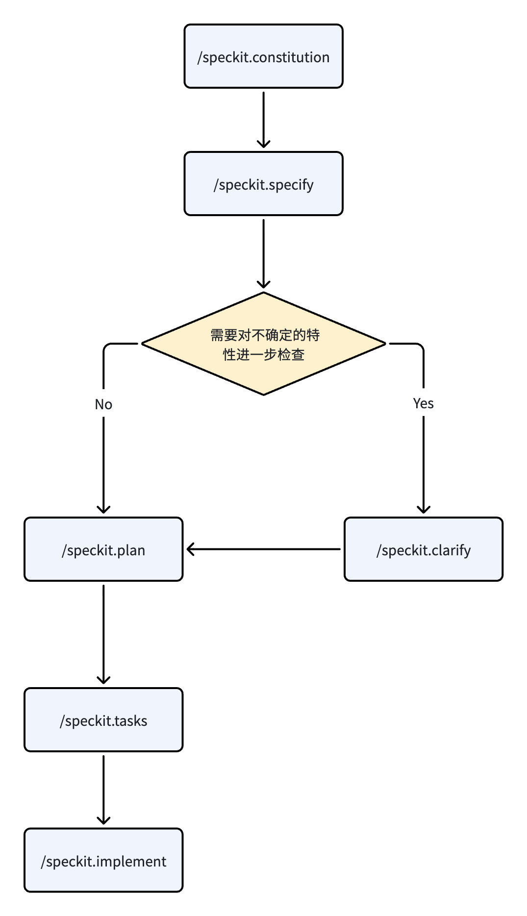 spec-kit 流程图